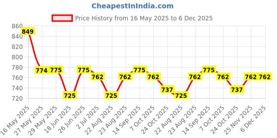 firstcry.com arias by lara dutta Arias Cotton Knit Half Sleeves Solid Color Shirt with T-Shirt - Blue arias by lara dutta Price History Graph from 16 May 2025 to 6 Dec 2025