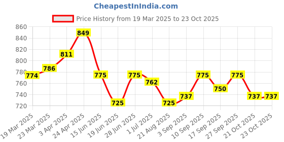 firstcry.com arias by lara dutta Arias Cotton Knit Half Sleeves Solid Color Shirt with T-Shirt - Blue arias by lara dutta Price History Graph from 19 Mar 2025 to 23 Oct 2025