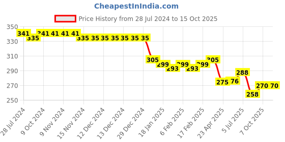 firstcry.com arias by lara dutta Arias  Cotton Knit Half Sleeves  T-Shirt With Anime Character Placement Print - Blue arias by lara dutta Price History Graph from 28 Jul 2024 to 14 Oct 2025
