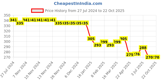 firstcry.com arias by lara dutta Arias  Cotton Knit Half Sleeves  T-Shirt With Anime Character Placement Print - Blue arias by lara dutta Price History Graph from 27 Jul 2024 to 22 Oct 2025