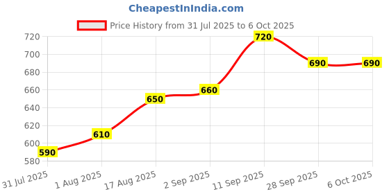 firstcry.com arias by lara dutta Arias Cotton Knit Printed Frock With Half Sleeves Inner Tee - Black arias by lara dutta Price History Graph from 31 Jul 2025 to 6 Oct 2025