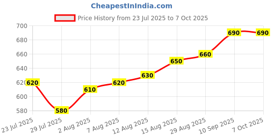 firstcry.com arias by lara dutta Arias Cotton Knit Printed Frock With Half Sleeves Inner Tee - Black arias by lara dutta Price History Graph from 23 Jul 2025 to 6 Oct 2025