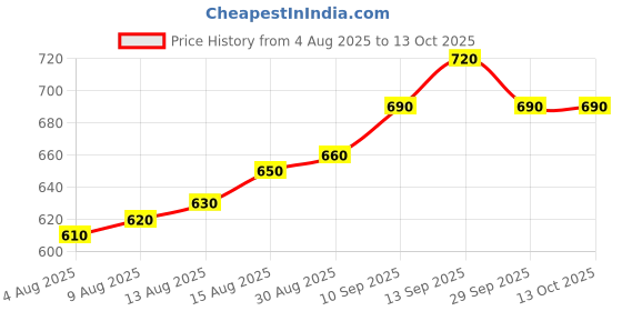 firstcry.com arias by lara dutta Arias Cotton Knit Printed Frock With Half Sleeves Inner Tee - Black arias by lara dutta Price History Graph from 4 Aug 2025 to 13 Oct 2025