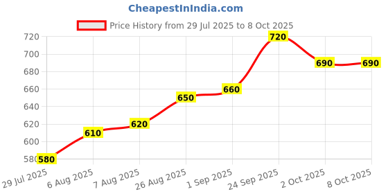 firstcry.com arias by lara dutta Arias Cotton Knit Printed Frock With Half Sleeves Inner Tee - Black arias by lara dutta Price History Graph from 29 Jul 2025 to 7 Oct 2025