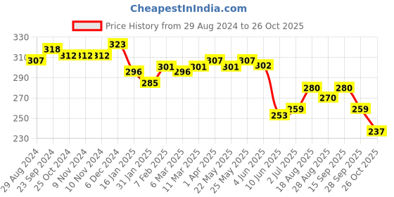 firstcry.com arias by lara dutta Arias Cotton Knit Puffed Sleeves Top with Foil Placement Print - Pink arias by lara dutta Price History Graph from 29 Aug 2024 to 26 Oct 2025