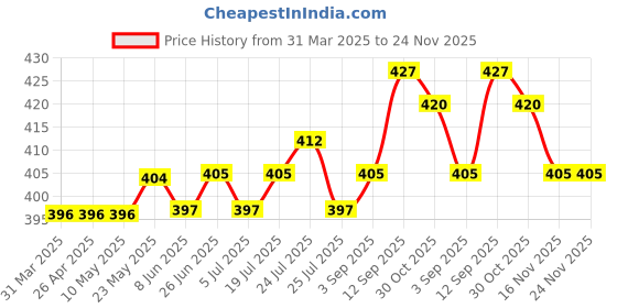 firstcry.com arias by lara dutta Arias Cotton Knit Sleeveless Top with Necklace Embellishment -White arias by lara dutta Price History Graph from 31 Mar 2025 to 23 Nov 2025