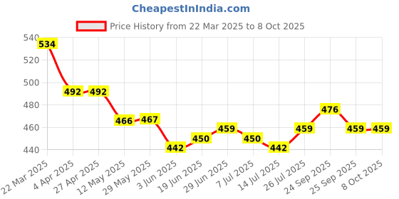firstcry.com arias by lara dutta Arias Cotton Knit Solid Shorts With Neon Color Detailing - Blue arias by lara dutta Price History Graph from 22 Mar 2025 to 8 Oct 2025