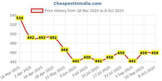 firstcry.com arias by lara dutta Arias Cotton Knit Solid Shorts With Neon Color Detailing - Blue arias by lara dutta Price History Graph from 18 Mar 2025 to 8 Oct 2025