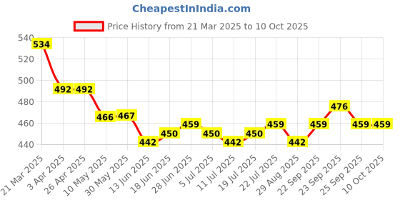 firstcry.com arias by lara dutta Arias Cotton Knit Solid Shorts With Neon Color Detailing - Blue arias by lara dutta Price History Graph from 21 Mar 2025 to 10 Oct 2025