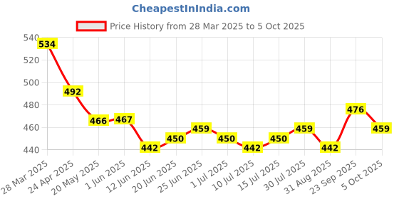 firstcry.com arias by lara dutta Arias Cotton Knit Solid Shorts With Neon Color Detailing - Blue arias by lara dutta Price History Graph from 28 Mar 2025 to 5 Oct 2025