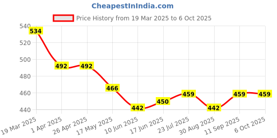 firstcry.com arias by lara dutta Arias Cotton Knit Solid Shorts With Neon Color Detailing - Blue arias by lara dutta Price History Graph from 19 Mar 2025 to 6 Oct 2025