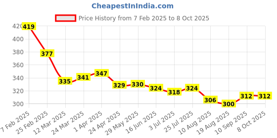 firstcry.com arias by lara dutta Arias Cotton Knit Solid Shorts with Piping Detailing - Black arias by lara dutta Price History Graph from 7 Feb 2025 to 8 Oct 2025