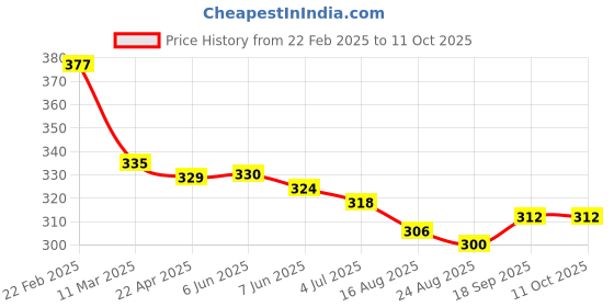 firstcry.com arias by lara dutta Arias Cotton Knit Solid Shorts with Piping Detailing - Black arias by lara dutta Price History Graph from 22 Feb 2025 to 10 Oct 2025