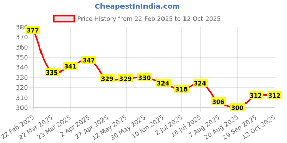 firstcry.com arias by lara dutta Arias Cotton Knit Solid Shorts with Piping Detailing - Black arias by lara dutta Price History Graph from 22 Feb 2025 to 11 Oct 2025