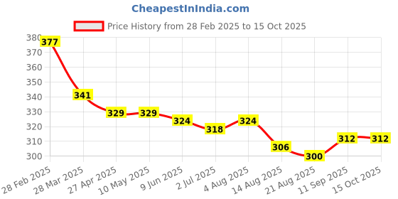 firstcry.com arias by lara dutta Arias Cotton Knit Solid Shorts with Piping Detailing - Black arias by lara dutta Price History Graph from 28 Feb 2025 to 14 Oct 2025
