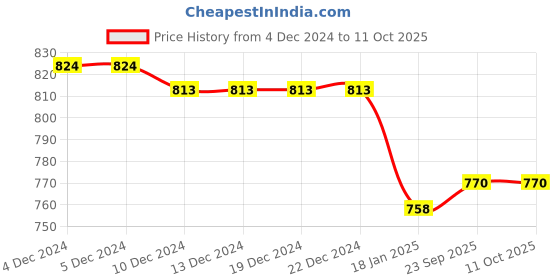 firstcry.com arias by lara dutta Arias Cotton Knit Stretch Full Sleeve Top Front Twist Tie-up With Pearl Embellishment - Black arias by lara dutta Price History Graph from 4 Dec 2024 to 11 Oct 2025