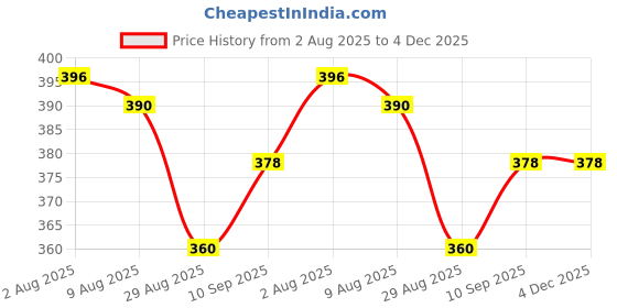firstcry.com arias by lara dutta Arias Cotton Knit Stretch Looper Shorts - Beige arias by lara dutta Price History Graph from 2 Aug 2025 to 3 Dec 2025