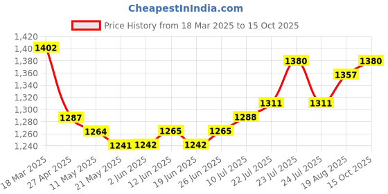 firstcry.com arias by lara dutta Arias Cotton KnitFull Sleeves Denim Jacket & Skirt Set With Inner Top-Blue arias by lara dutta Price History Graph from 18 Mar 2025 to 15 Oct 2025