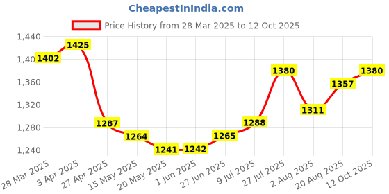 firstcry.com arias by lara dutta Arias Cotton KnitFull Sleeves Denim Jacket & Skirt Set With Inner Top-Blue arias by lara dutta Price History Graph from 28 Mar 2025 to 12 Oct 2025