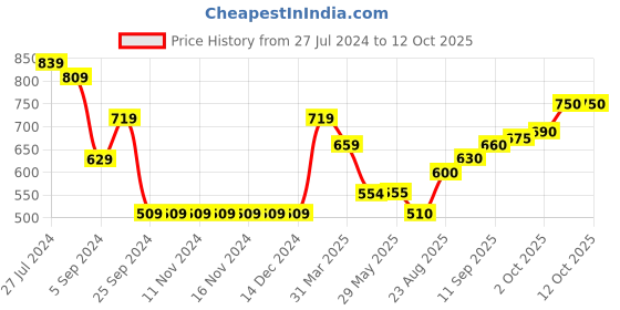 firstcry.com arias by lara dutta Arias Cotton Lace Shorts with Fabric Tie-up Belt  - Pink arias by lara dutta Price History Graph from 27 Jul 2024 to 12 Oct 2025