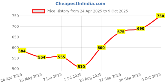 firstcry.com arias by lara dutta Arias Cotton Lace Shorts with Fabric Tie-up Belt- Pink arias by lara dutta Price History Graph from 24 Apr 2025 to 9 Oct 2025
