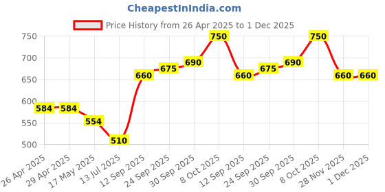 firstcry.com arias by lara dutta Arias Cotton Lace Shorts with Fabric Tie-up Belt- Pink arias by lara dutta Price History Graph from 26 Apr 2025 to 1 Dec 2025