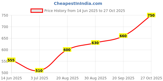 firstcry.com arias by lara dutta Arias Cotton Lace Shorts with Fabric Tie-up Belt - Pink arias by lara dutta Price History Graph from 14 Jun 2025 to 27 Oct 2025