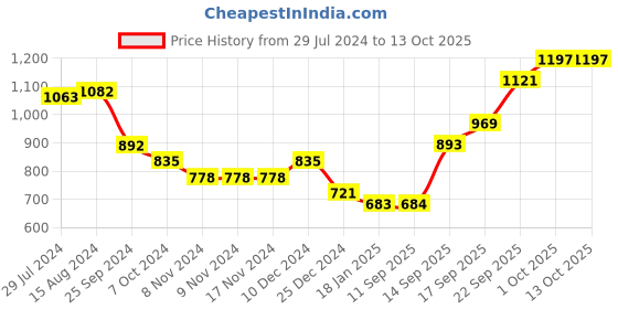 firstcry.com arias by lara dutta Arias Cotton Linen Full Length Pants With Side Lace Details - Ecru arias by lara dutta Price History Graph from 29 Jul 2024 to 13 Oct 2025