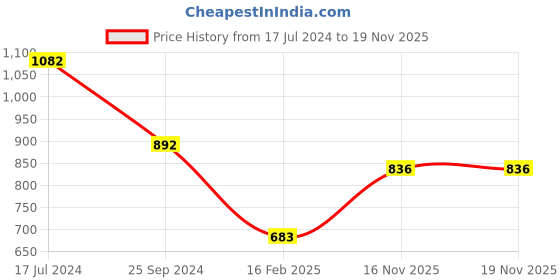 firstcry.com arias by lara dutta Arias Cotton Linen Full Length Pants With Side Lace Details - Purple arias by lara dutta Price History Graph from 17 Jul 2024 to 19 Nov 2025