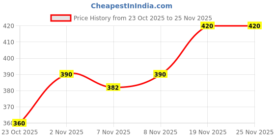 firstcry.com arias by lara dutta Arias Cotton Linen Half Sleeves Boxy & Cropped Fit with Back Cutouts Shirt Top - Lime Green arias by lara dutta Price History Graph from 23 Oct 2025 to 24 Nov 2025