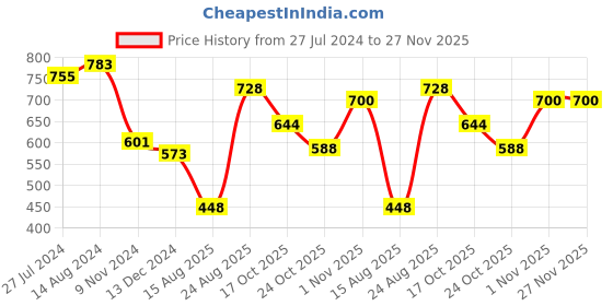 firstcry.com arias by lara dutta Arias Cotton Linen Half Sleeves Shirt With Front Tie Knot - Light Green arias by lara dutta Price History Graph from 27 Jul 2024 to 27 Nov 2025