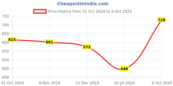 firstcry.com arias by lara dutta Arias Cotton Linen Half Sleeves Shirt With Front Tie Knot - Light Green arias by lara dutta Price History Graph from 31 Oct 2024 to 9 Oct 2025