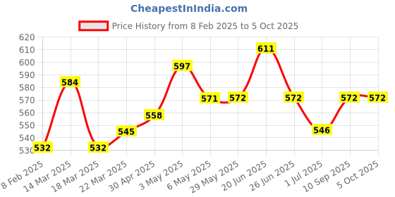 firstcry.com arias by lara dutta Arias Cotton Linen Sleeveless Cut Out Romper With Smocking & Ruffle Details - Red arias by lara dutta Price History Graph from 8 Feb 2025 to 5 Oct 2025