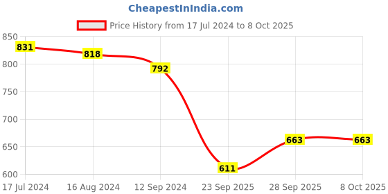 firstcry.com arias by lara dutta Arias Cotton Linen Sleeveless Jumpsuit with Front Box Pocket and Side Buttons - Candy Pink arias by lara dutta Price History Graph from 17 Jul 2024 to 8 Oct 2025