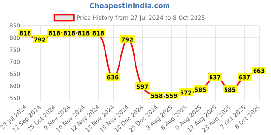 firstcry.com arias by lara dutta Arias Cotton Linen Sleeveless Jumpsuit with Front Box Pocket and Side Buttons - Candy Pink arias by lara dutta Price History Graph from 27 Jul 2024 to 8 Oct 2025