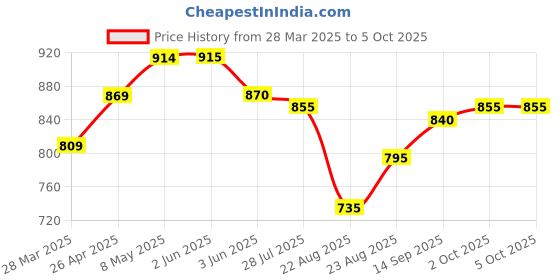 firstcry.com arias by lara dutta Arias Cotton Linen Woven HalfSleeve Jumpsuit with Front Snap Button and Belt - Yellow arias by lara dutta Price History Graph from 28 Mar 2025 to 5 Oct 2025