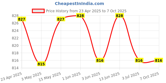firstcry.com arias by lara dutta Arias Cotton Looper Knit Full Length Jogger With Text Print & Cargo Pockets - Blue arias by lara dutta Price History Graph from 23 Apr 2025 to 7 Oct 2025