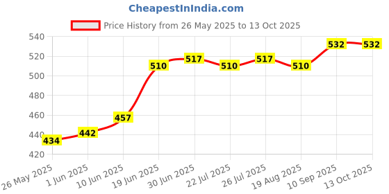 firstcry.com arias by lara dutta Arias Cotton Looper Knit Full Length Text Printed Lounge Pant with Tape Detailing - Aqua Blue arias by lara dutta Price History Graph from 26 May 2025 to 12 Oct 2025