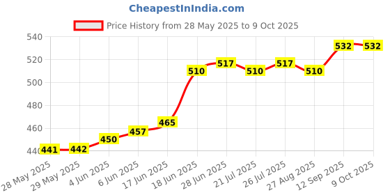 firstcry.com arias by lara dutta Arias Cotton Looper Knit Full Length Text Printed Lounge Pant with Tape Detailing - Aqua Blue arias by lara dutta Price History Graph from 28 May 2025 to 9 Oct 2025