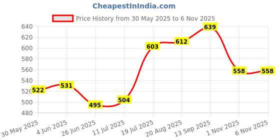 firstcry.com arias by lara dutta Arias Cotton Looper Knit Full Length Text Printed Lounge Pant with Tape Detailing - Purple arias by lara dutta Price History Graph from 30 May 2025 to 5 Nov 2025