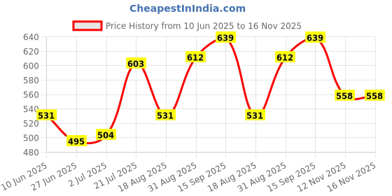 firstcry.com arias by lara dutta Arias Cotton Looper Knit Full Length Text Printed Lounge Pant with Tape Detailing - Purple arias by lara dutta Price History Graph from 10 Jun 2025 to 16 Nov 2025