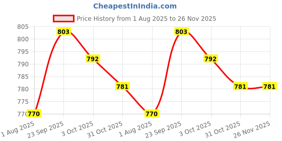 firstcry.com arias by lara dutta Arias Cotton Lycra Mid Calf Length Dark Washed Skirt With Stretch & Belt - Navy Blue arias by lara dutta Price History Graph from 1 Aug 2025 to 26 Nov 2025