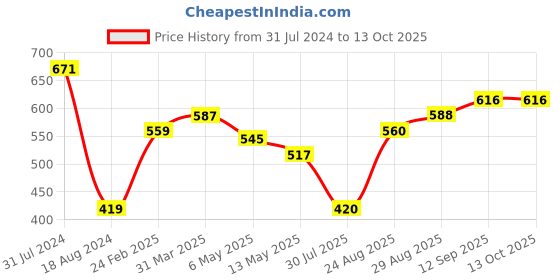 firstcry.com arias by lara dutta Arias Cotton Modal Looper Knit Jegging - Beige arias by lara dutta Price History Graph from 31 Jul 2024 to 13 Oct 2025