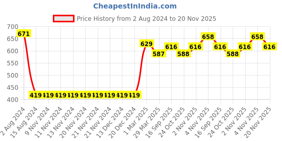 firstcry.com arias by lara dutta Arias Cotton Modal Looper Knit Jegging - Beige arias by lara dutta Price History Graph from 2 Aug 2024 to 20 Nov 2025