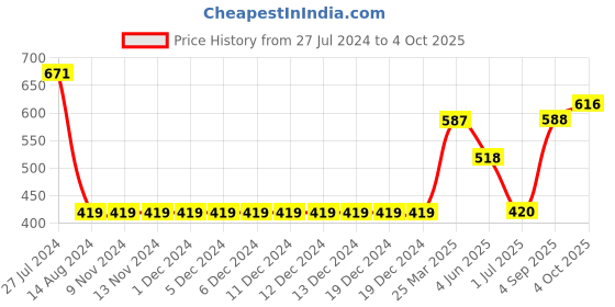 firstcry.com arias by lara dutta Arias Cotton Modal Looper Knit Jegging - Beige arias by lara dutta Price History Graph from 27 Jul 2024 to 4 Oct 2025