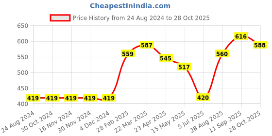 firstcry.com arias by lara dutta Arias Cotton Modal Looper Knit Jegging - Beige arias by lara dutta Price History Graph from 24 Aug 2024 to 28 Oct 2025