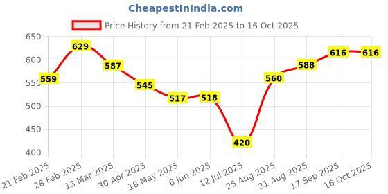 firstcry.com arias by lara dutta Arias Cotton Modal Looper Knit Jegging - Beige arias by lara dutta Price History Graph from 21 Feb 2025 to 15 Oct 2025