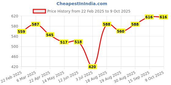 firstcry.com arias by lara dutta Arias Cotton Modal Looper Knit Jegging - Beige arias by lara dutta Price History Graph from 22 Feb 2025 to 8 Oct 2025