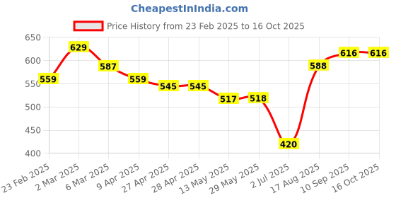 firstcry.com arias by lara dutta Arias Cotton Modal Looper Knit Jegging - Beige arias by lara dutta Price History Graph from 23 Feb 2025 to 16 Oct 2025