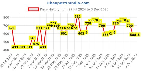 firstcry.com arias by lara dutta Arias Cotton Modal Stretch Knit Camo Printed Legging - Pink arias by lara dutta Price History Graph from 27 Jul 2024 to 2 Dec 2025